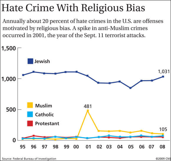 FBI report says religion not exempt from being target of hate crimes